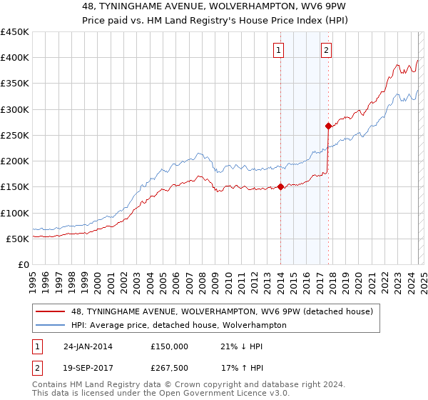 48, TYNINGHAME AVENUE, WOLVERHAMPTON, WV6 9PW: Price paid vs HM Land Registry's House Price Index