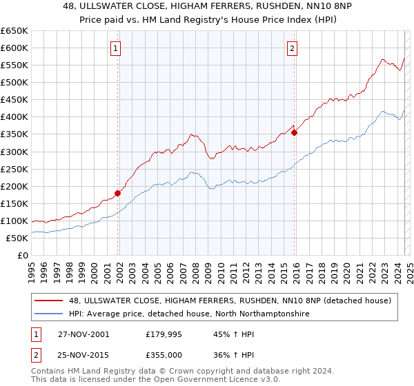 48, ULLSWATER CLOSE, HIGHAM FERRERS, RUSHDEN, NN10 8NP: Price paid vs HM Land Registry's House Price Index