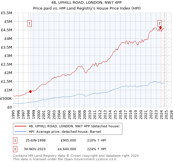 48, UPHILL ROAD, LONDON, NW7 4PP: Price paid vs HM Land Registry's House Price Index