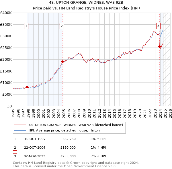 48, UPTON GRANGE, WIDNES, WA8 9ZB: Price paid vs HM Land Registry's House Price Index