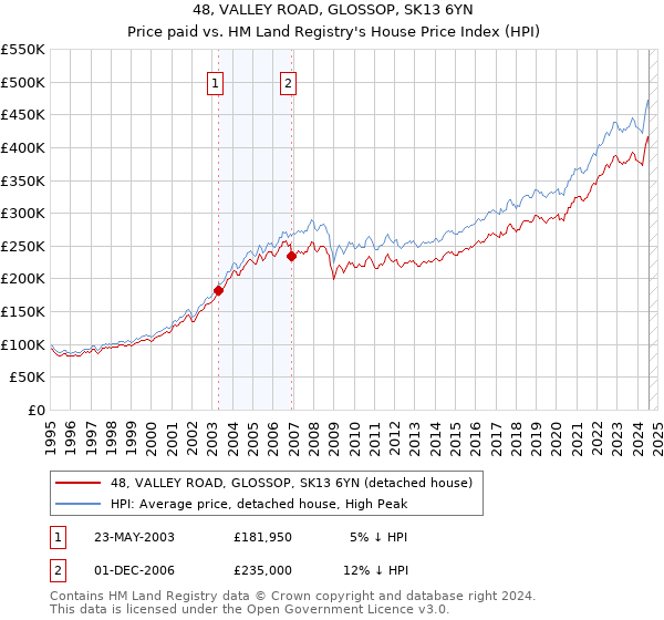 48, VALLEY ROAD, GLOSSOP, SK13 6YN: Price paid vs HM Land Registry's House Price Index