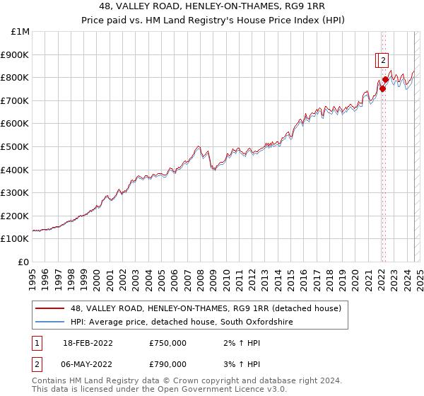 48, VALLEY ROAD, HENLEY-ON-THAMES, RG9 1RR: Price paid vs HM Land Registry's House Price Index