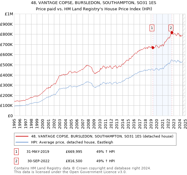 48, VANTAGE COPSE, BURSLEDON, SOUTHAMPTON, SO31 1ES: Price paid vs HM Land Registry's House Price Index