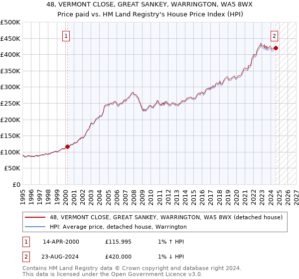 48, VERMONT CLOSE, GREAT SANKEY, WARRINGTON, WA5 8WX: Price paid vs HM Land Registry's House Price Index