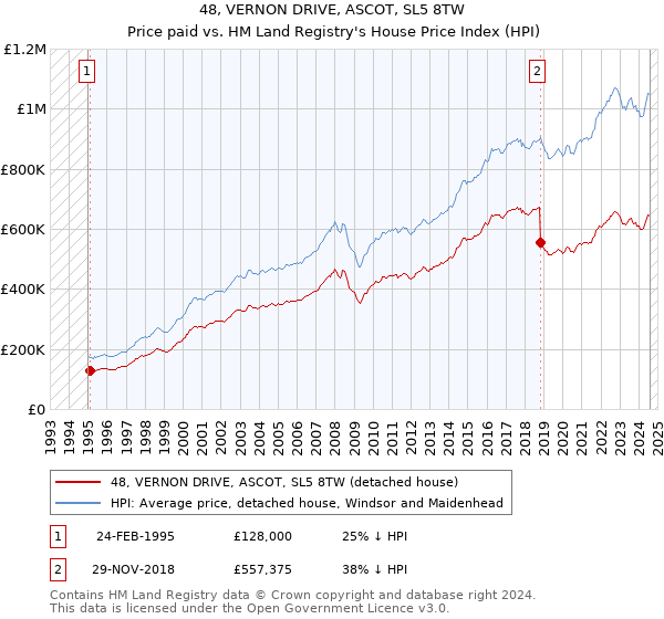 48, VERNON DRIVE, ASCOT, SL5 8TW: Price paid vs HM Land Registry's House Price Index