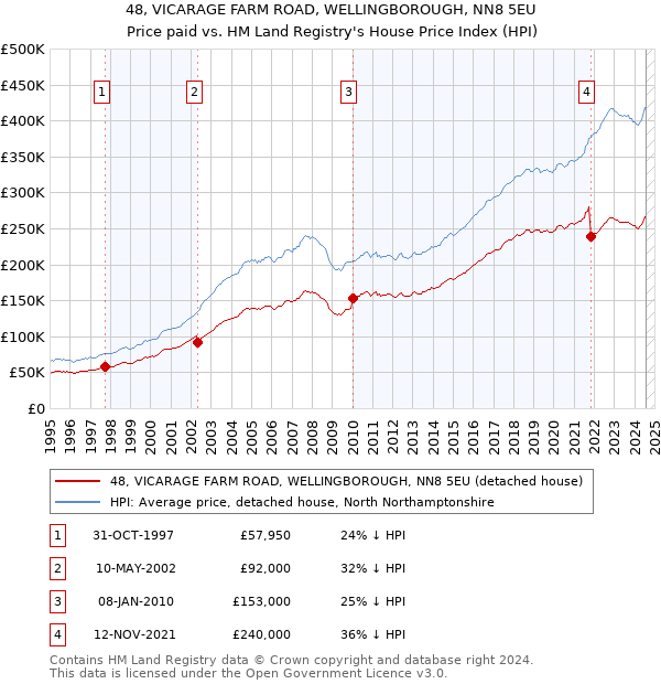 48, VICARAGE FARM ROAD, WELLINGBOROUGH, NN8 5EU: Price paid vs HM Land Registry's House Price Index