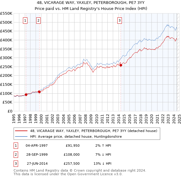 48, VICARAGE WAY, YAXLEY, PETERBOROUGH, PE7 3YY: Price paid vs HM Land Registry's House Price Index