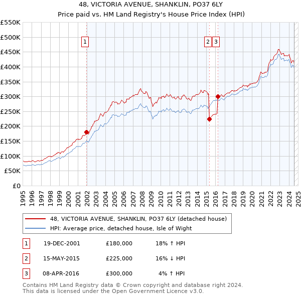 48, VICTORIA AVENUE, SHANKLIN, PO37 6LY: Price paid vs HM Land Registry's House Price Index