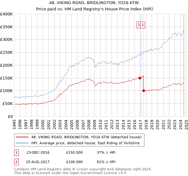 48, VIKING ROAD, BRIDLINGTON, YO16 6TW: Price paid vs HM Land Registry's House Price Index