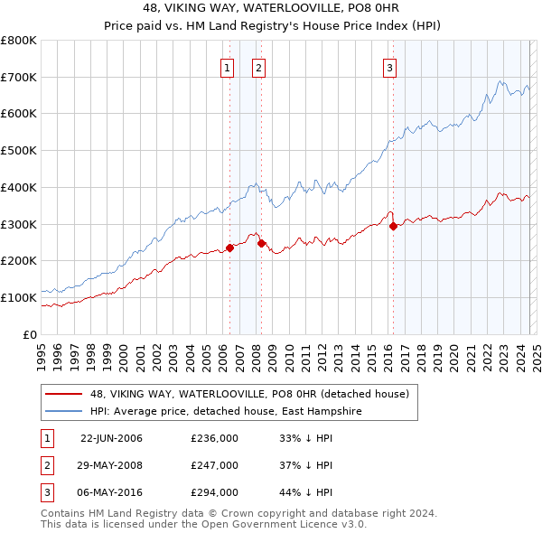 48, VIKING WAY, WATERLOOVILLE, PO8 0HR: Price paid vs HM Land Registry's House Price Index