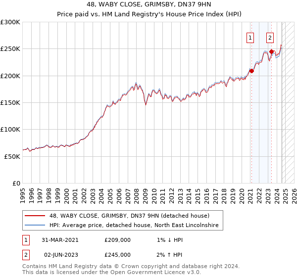 48, WABY CLOSE, GRIMSBY, DN37 9HN: Price paid vs HM Land Registry's House Price Index