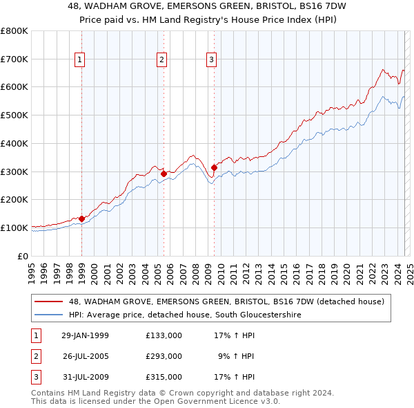 48, WADHAM GROVE, EMERSONS GREEN, BRISTOL, BS16 7DW: Price paid vs HM Land Registry's House Price Index