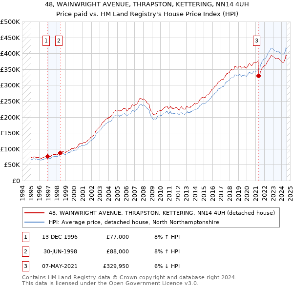 48, WAINWRIGHT AVENUE, THRAPSTON, KETTERING, NN14 4UH: Price paid vs HM Land Registry's House Price Index