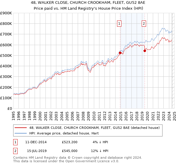 48, WALKER CLOSE, CHURCH CROOKHAM, FLEET, GU52 8AE: Price paid vs HM Land Registry's House Price Index