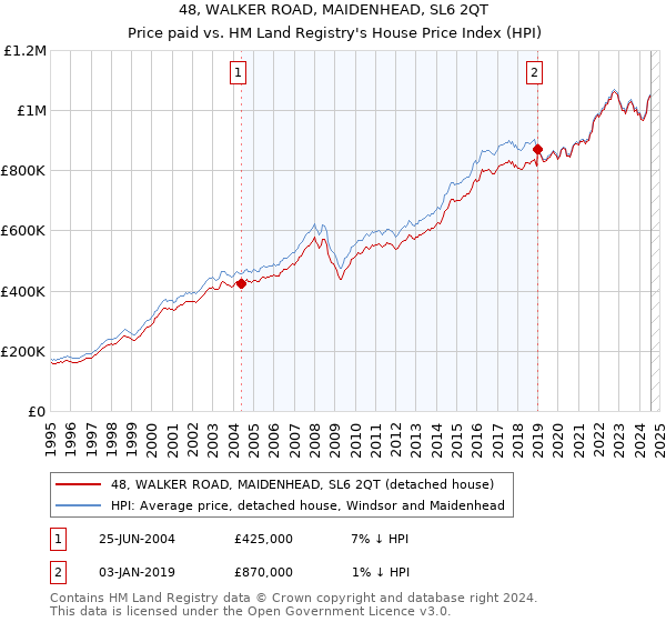 48, WALKER ROAD, MAIDENHEAD, SL6 2QT: Price paid vs HM Land Registry's House Price Index