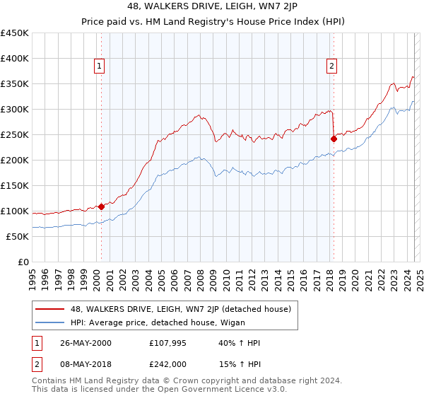 48, WALKERS DRIVE, LEIGH, WN7 2JP: Price paid vs HM Land Registry's House Price Index