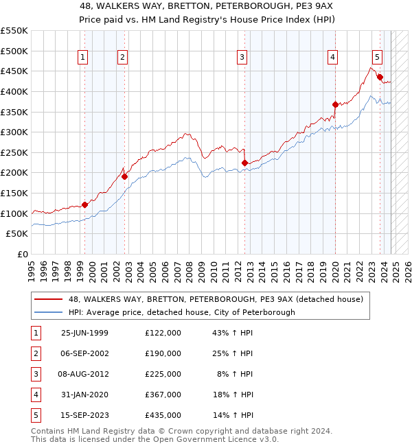 48, WALKERS WAY, BRETTON, PETERBOROUGH, PE3 9AX: Price paid vs HM Land Registry's House Price Index