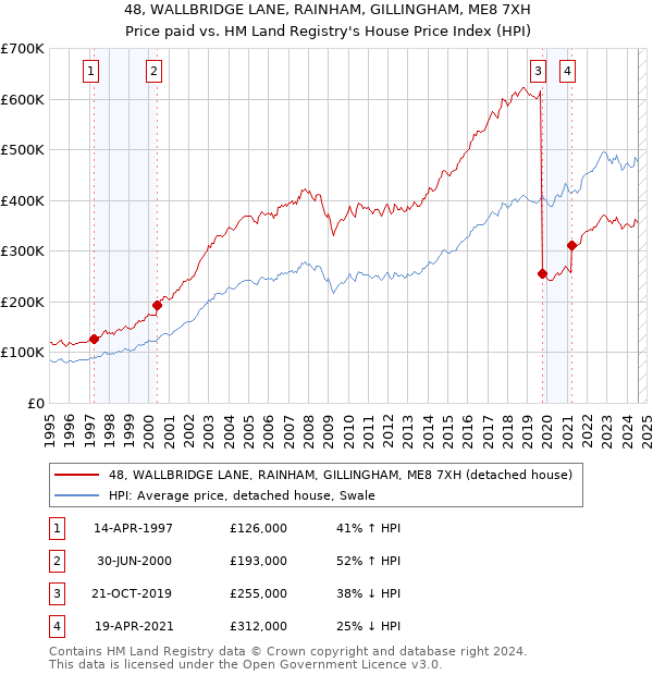 48, WALLBRIDGE LANE, RAINHAM, GILLINGHAM, ME8 7XH: Price paid vs HM Land Registry's House Price Index