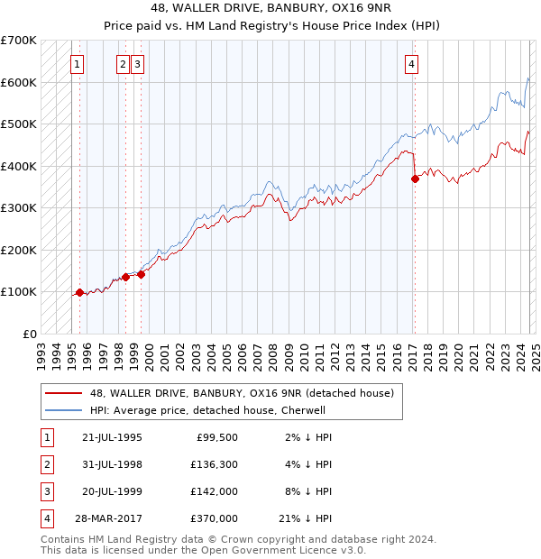 48, WALLER DRIVE, BANBURY, OX16 9NR: Price paid vs HM Land Registry's House Price Index