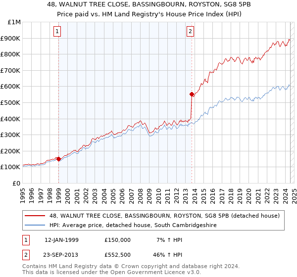 48, WALNUT TREE CLOSE, BASSINGBOURN, ROYSTON, SG8 5PB: Price paid vs HM Land Registry's House Price Index