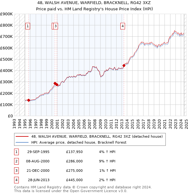 48, WALSH AVENUE, WARFIELD, BRACKNELL, RG42 3XZ: Price paid vs HM Land Registry's House Price Index