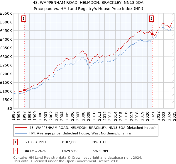 48, WAPPENHAM ROAD, HELMDON, BRACKLEY, NN13 5QA: Price paid vs HM Land Registry's House Price Index