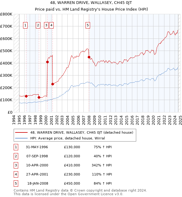 48, WARREN DRIVE, WALLASEY, CH45 0JT: Price paid vs HM Land Registry's House Price Index