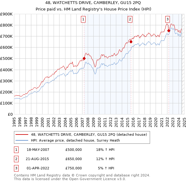 48, WATCHETTS DRIVE, CAMBERLEY, GU15 2PQ: Price paid vs HM Land Registry's House Price Index