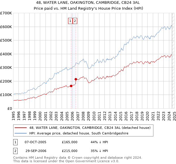 48, WATER LANE, OAKINGTON, CAMBRIDGE, CB24 3AL: Price paid vs HM Land Registry's House Price Index