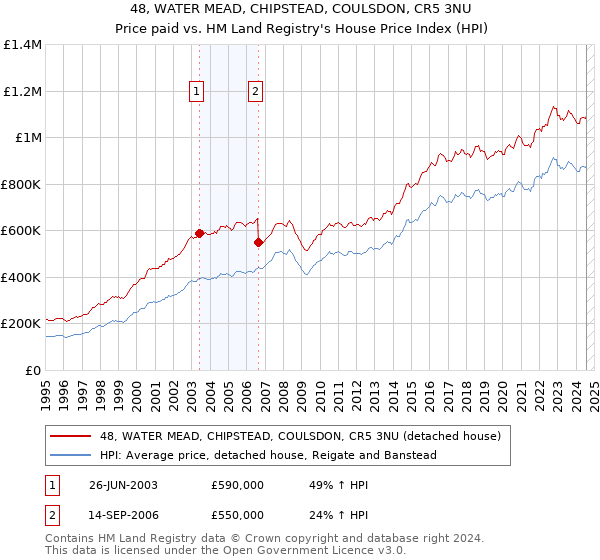 48, WATER MEAD, CHIPSTEAD, COULSDON, CR5 3NU: Price paid vs HM Land Registry's House Price Index