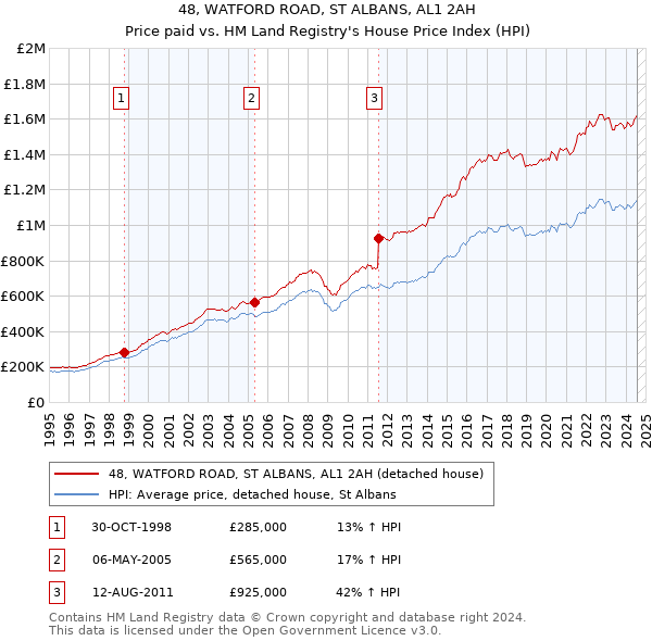 48, WATFORD ROAD, ST ALBANS, AL1 2AH: Price paid vs HM Land Registry's House Price Index