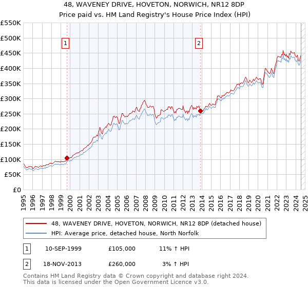 48, WAVENEY DRIVE, HOVETON, NORWICH, NR12 8DP: Price paid vs HM Land Registry's House Price Index