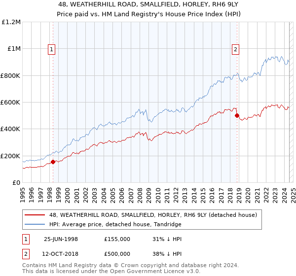 48, WEATHERHILL ROAD, SMALLFIELD, HORLEY, RH6 9LY: Price paid vs HM Land Registry's House Price Index