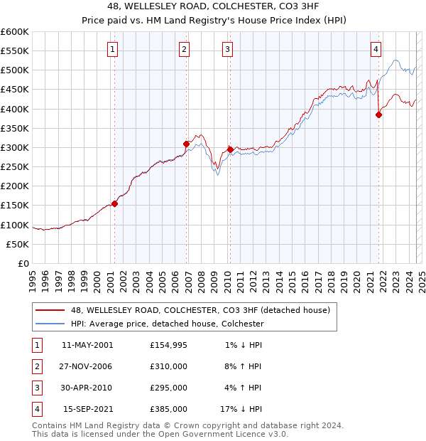 48, WELLESLEY ROAD, COLCHESTER, CO3 3HF: Price paid vs HM Land Registry's House Price Index