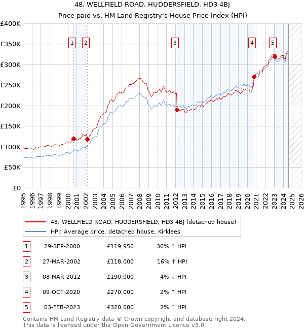 48, WELLFIELD ROAD, HUDDERSFIELD, HD3 4BJ: Price paid vs HM Land Registry's House Price Index