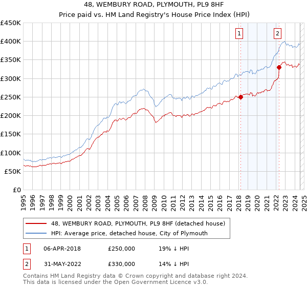 48, WEMBURY ROAD, PLYMOUTH, PL9 8HF: Price paid vs HM Land Registry's House Price Index