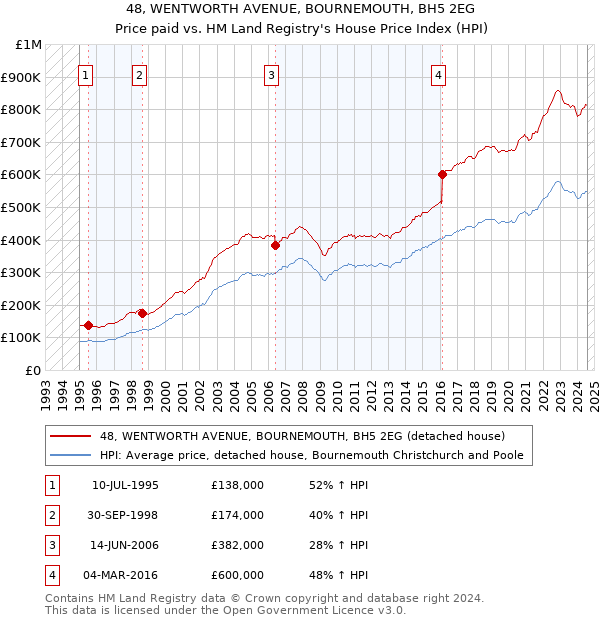 48, WENTWORTH AVENUE, BOURNEMOUTH, BH5 2EG: Price paid vs HM Land Registry's House Price Index