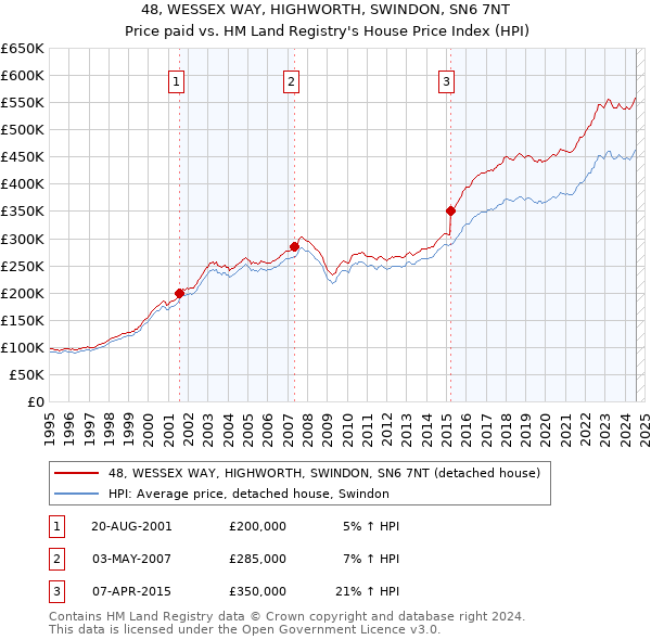 48, WESSEX WAY, HIGHWORTH, SWINDON, SN6 7NT: Price paid vs HM Land Registry's House Price Index