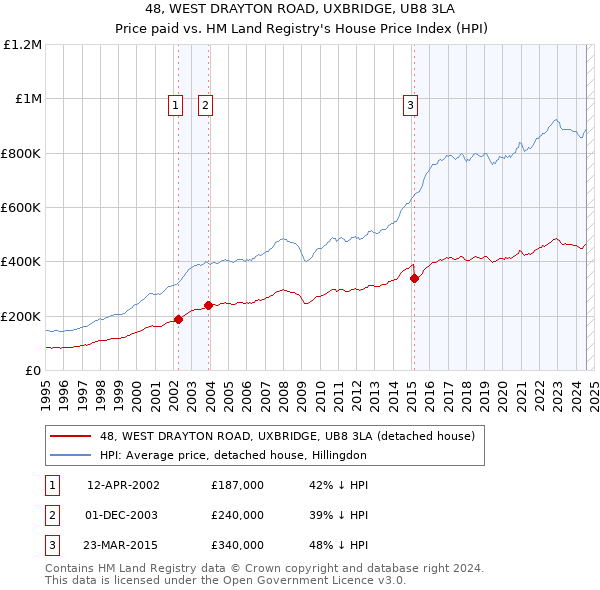 48, WEST DRAYTON ROAD, UXBRIDGE, UB8 3LA: Price paid vs HM Land Registry's House Price Index