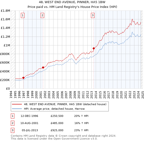 48, WEST END AVENUE, PINNER, HA5 1BW: Price paid vs HM Land Registry's House Price Index