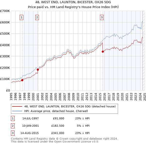 48, WEST END, LAUNTON, BICESTER, OX26 5DG: Price paid vs HM Land Registry's House Price Index