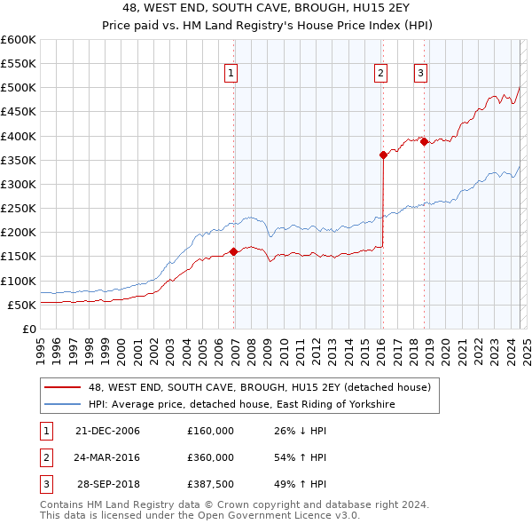 48, WEST END, SOUTH CAVE, BROUGH, HU15 2EY: Price paid vs HM Land Registry's House Price Index