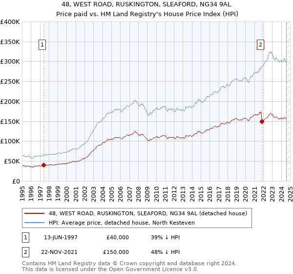 48, WEST ROAD, RUSKINGTON, SLEAFORD, NG34 9AL: Price paid vs HM Land Registry's House Price Index