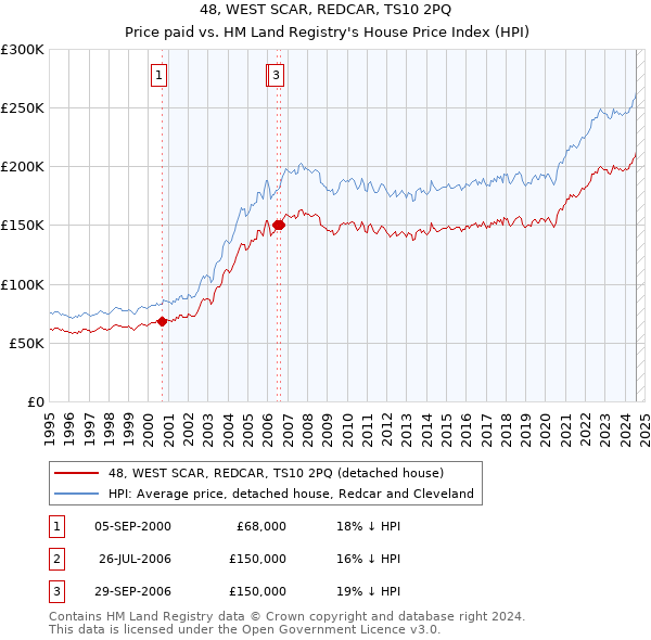 48, WEST SCAR, REDCAR, TS10 2PQ: Price paid vs HM Land Registry's House Price Index