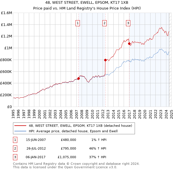 48, WEST STREET, EWELL, EPSOM, KT17 1XB: Price paid vs HM Land Registry's House Price Index