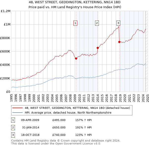 48, WEST STREET, GEDDINGTON, KETTERING, NN14 1BD: Price paid vs HM Land Registry's House Price Index