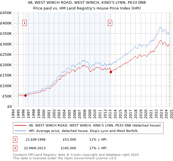 48, WEST WINCH ROAD, WEST WINCH, KING'S LYNN, PE33 0NB: Price paid vs HM Land Registry's House Price Index