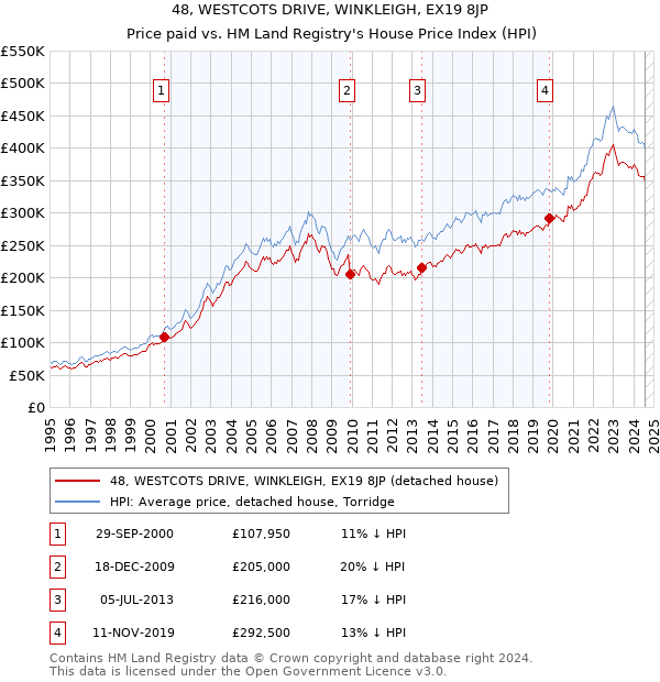 48, WESTCOTS DRIVE, WINKLEIGH, EX19 8JP: Price paid vs HM Land Registry's House Price Index