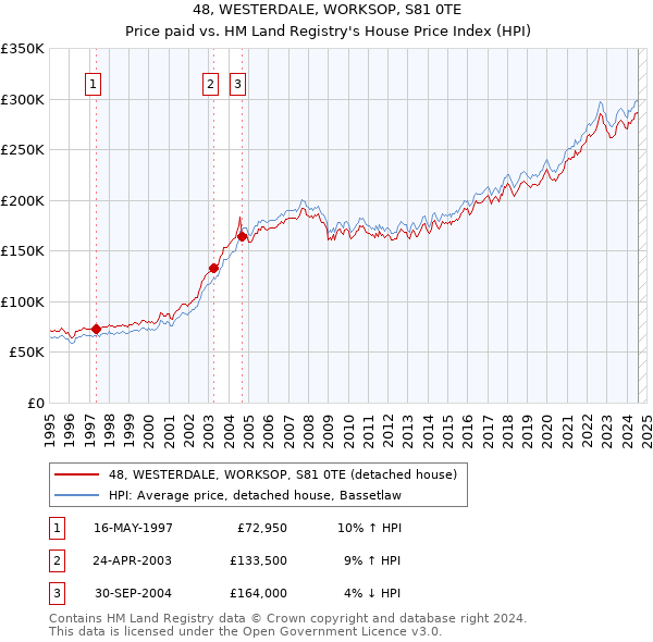 48, WESTERDALE, WORKSOP, S81 0TE: Price paid vs HM Land Registry's House Price Index