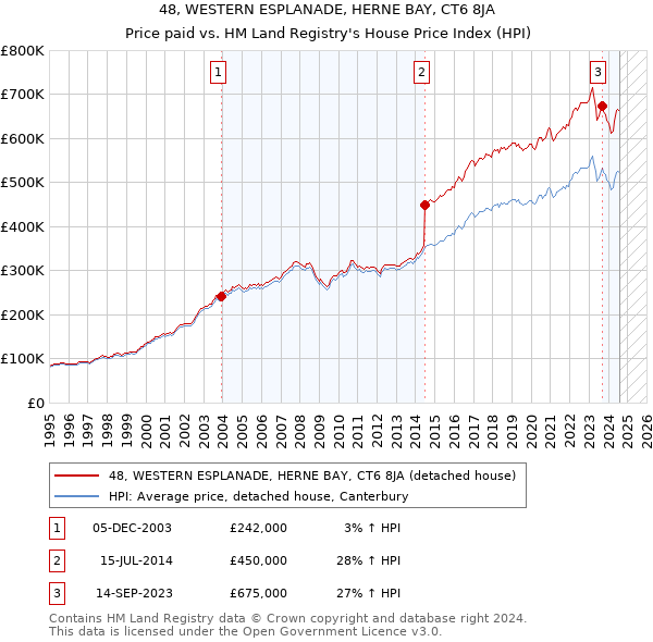 48, WESTERN ESPLANADE, HERNE BAY, CT6 8JA: Price paid vs HM Land Registry's House Price Index